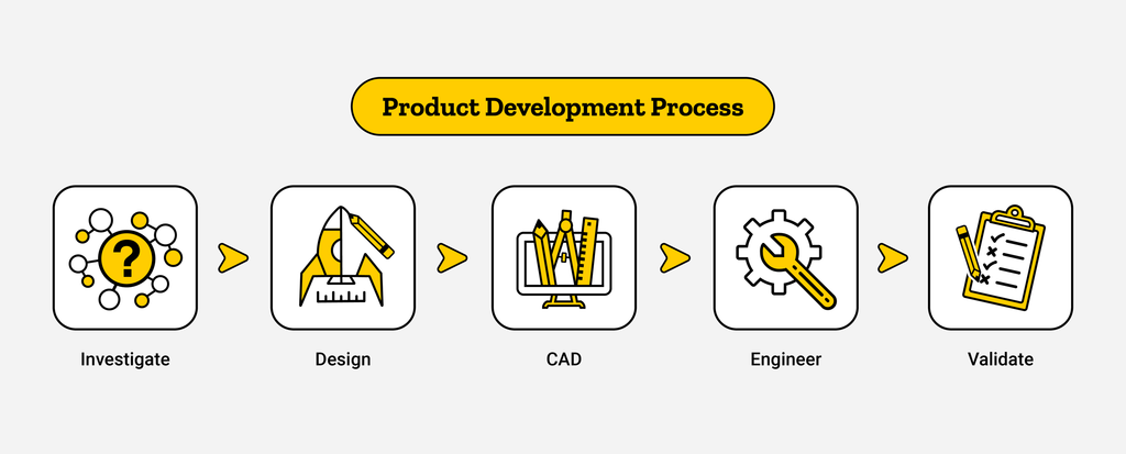 Product Dev Process Infgrapahic